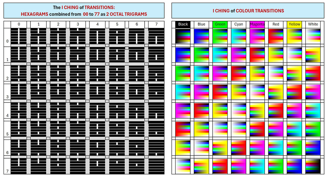 Pattern of the Chinese I Ching in black & white and the pattern of my colour transitions on the right