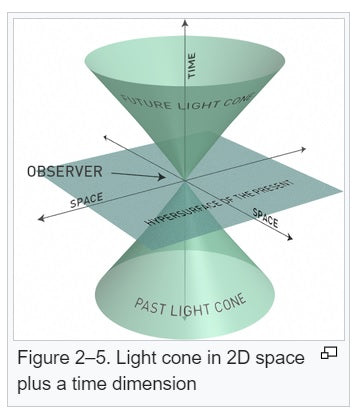 Colours in Digital Cones resemble Physical Cones of Light
